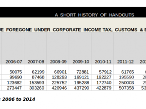 Revenues forgone in budget documents from 2006 to 2014